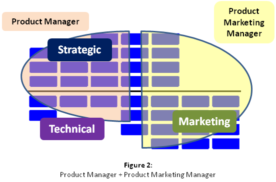Product Manager and Product Marketing Manager