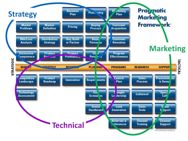 Product Management Triad